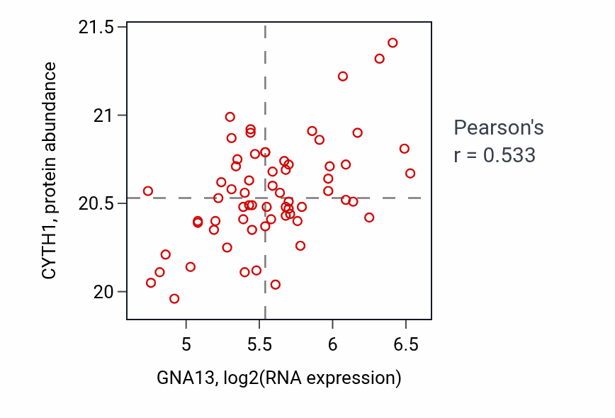 Per-sample scatter of GNA13 vs CYTH1 in COAD (Pearson r = 0.53).