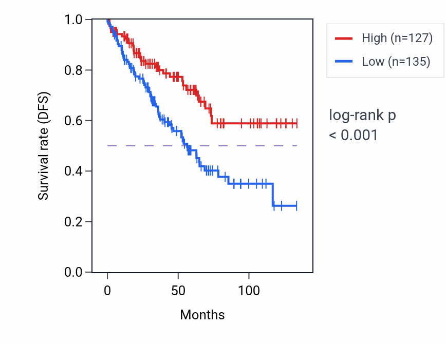 Kaplan&ndash;Meier survival curve for GNA13 RNA expression in KIRC: high vs low expression groups.