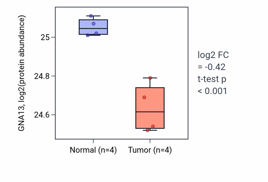 Tumor-vs-normal mass-spec protein box plot for GNA13 in COAD.