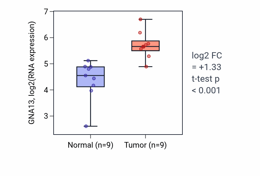 Tumor-vs-normal expression box plot for GNA13 RNA in HNSC.