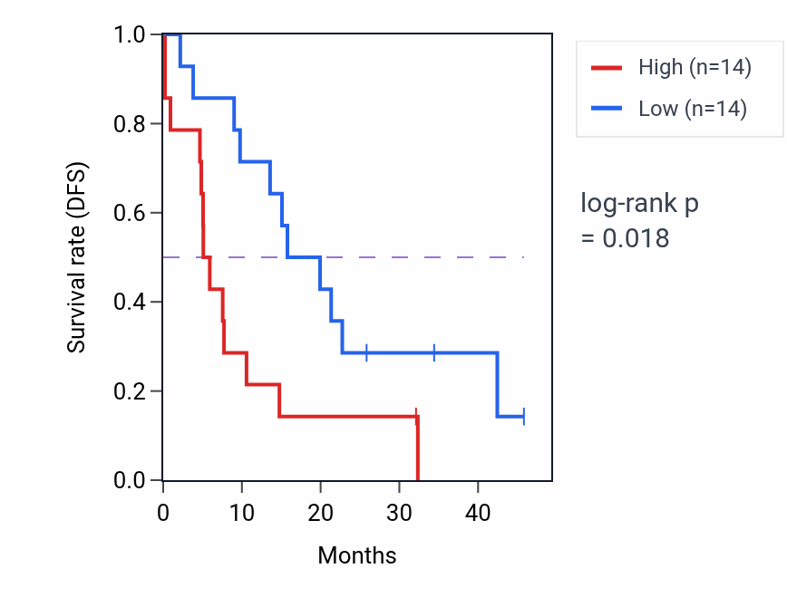 Kaplan&ndash;Meier survival curve for GNA13 mass-spec protein-high vs -low samples in GBM.