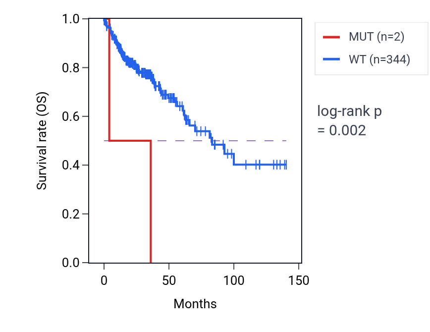 Kaplan&ndash;Meier survival curve for GNA13 mutant vs wild-type samples in COAD.