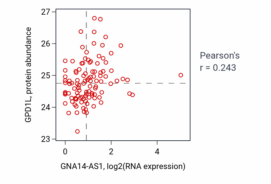 Per-sample scatter of GNA14-AS1 vs GPD1L in HNSC (Pearson r = 0.24).