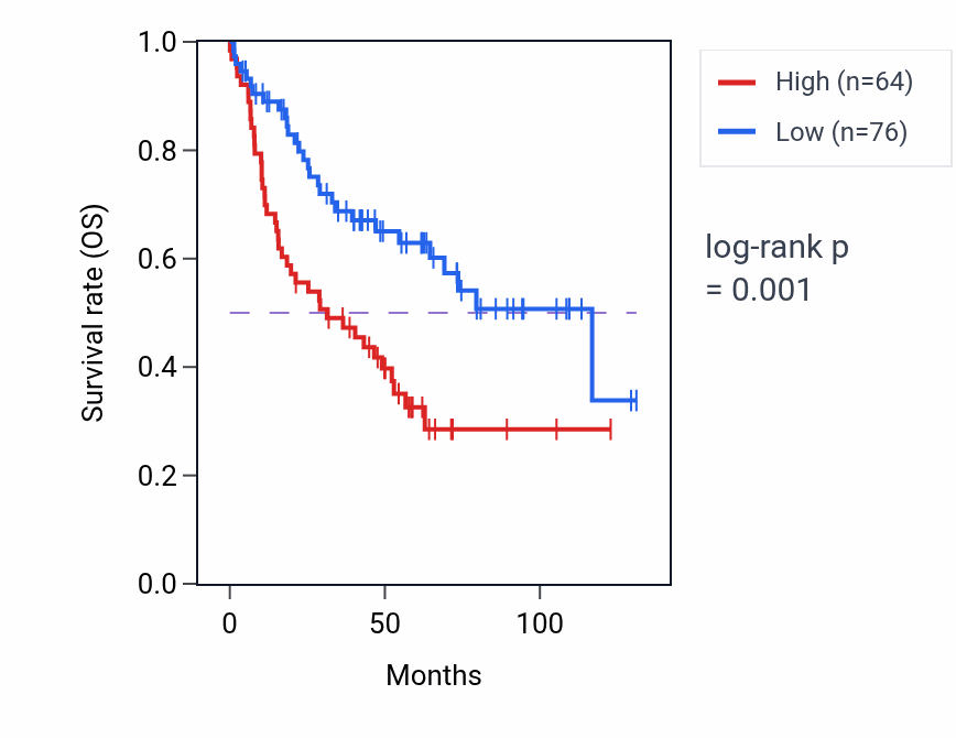Kaplan&ndash;Meier survival curve for GNA14-AS1 RNA-high vs -low samples in KIRC.