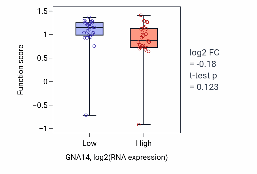 Box plot of Phospholipase C-activating dopamine receptor signaling pathway in GNA14-low vs GNA14-high samples in PANCREAS.