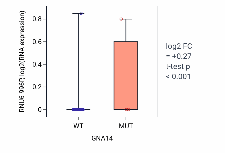 Box plot of RNU6-996P in GNA14-low vs GNA14-high samples in BRCA.
