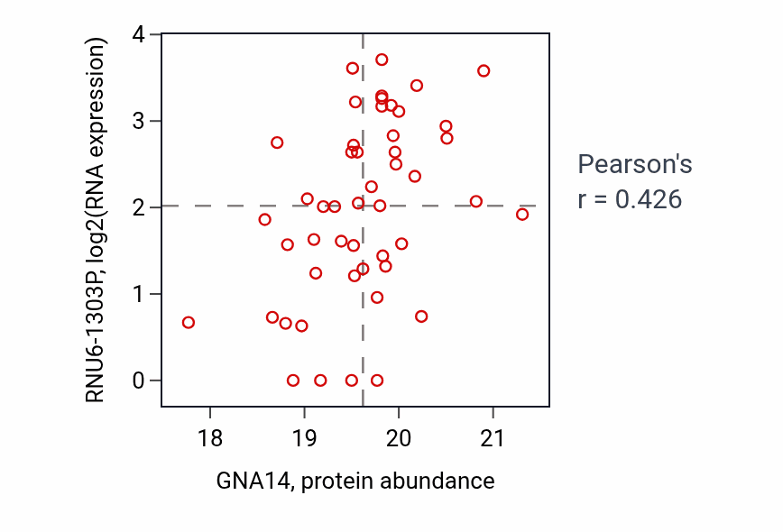 Per-sample scatter of GNA14 vs RNU6-1303P in CCRCC (Pearson r = 0.43).