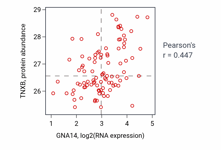 Per-sample scatter of GNA14 vs TNXB in UCEC (Pearson r = 0.45).
