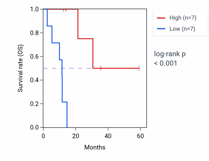 Kaplan&ndash;Meier survival curve for GNA14 mass-spec protein-high vs -low samples in LUAD.