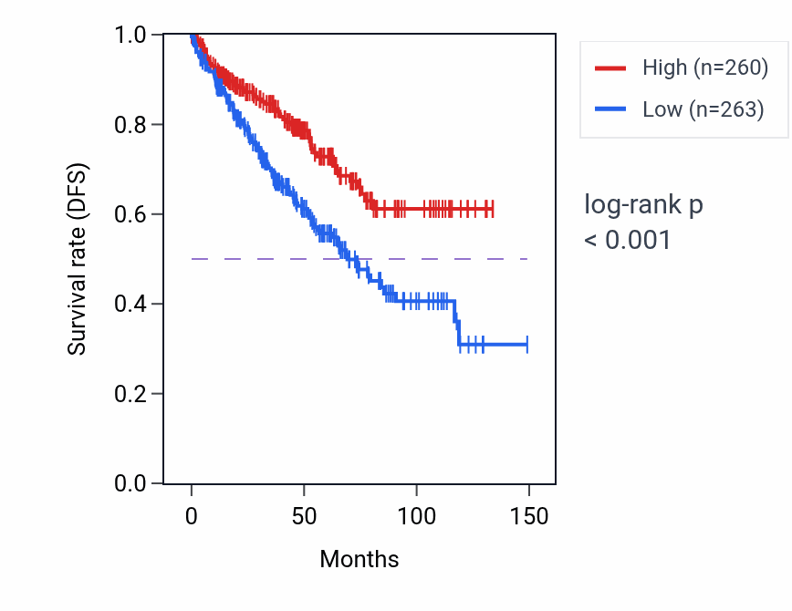 Kaplan&ndash;Meier survival curve for GNA14 RNA-high vs -low samples in KIRC.