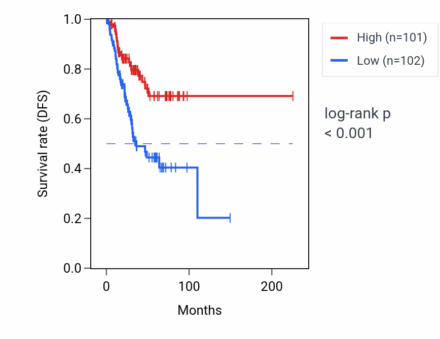 Kaplan&ndash;Meier survival curve for GNA15 RNA expression in UCEC: high vs low expression groups.