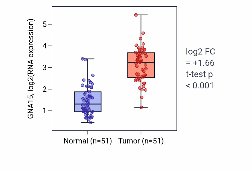 Tumor-vs-normal expression box plot for GNA15 in KIRC.