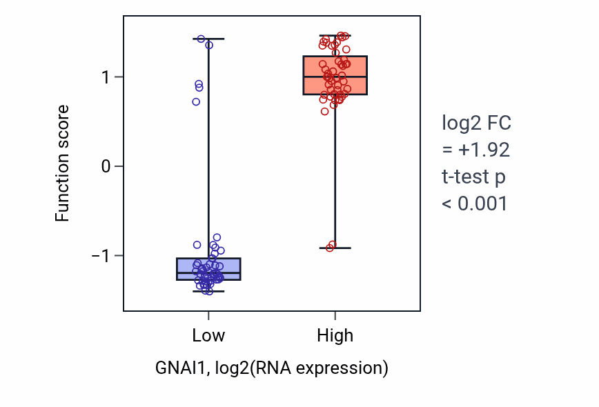 Box plot of Positive regulation of relaxation of muscle in GNAI1-low vs GNAI1-high samples in BLOOD_Leukemia.