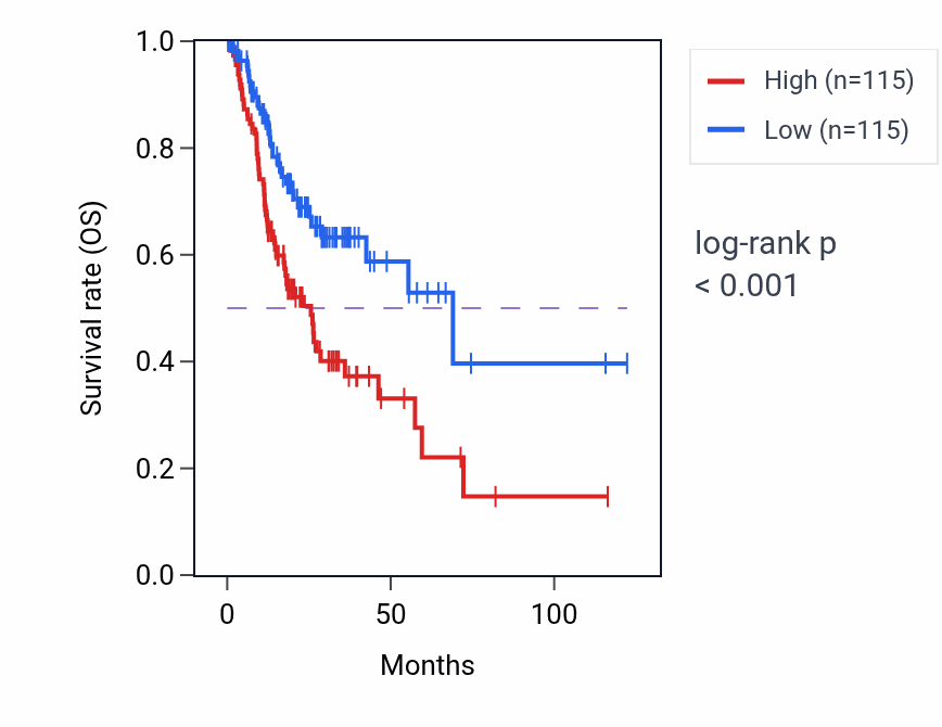 Kaplan&ndash;Meier survival curve for GNAI1 RNA expression in STAD: high vs low expression groups.