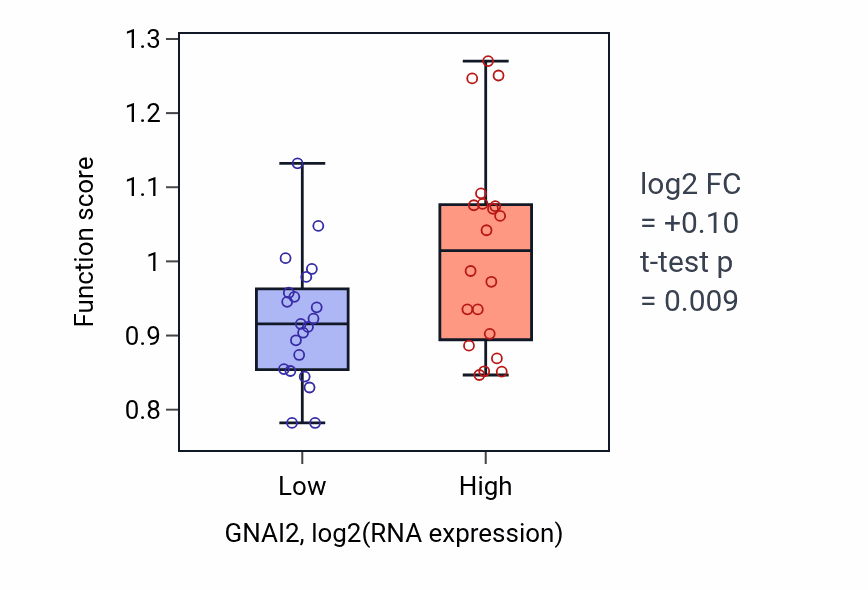 Box plot of Positive regulation of extracellular matrix organization in GNAI2-low vs GNAI2-high samples in STOMACH.