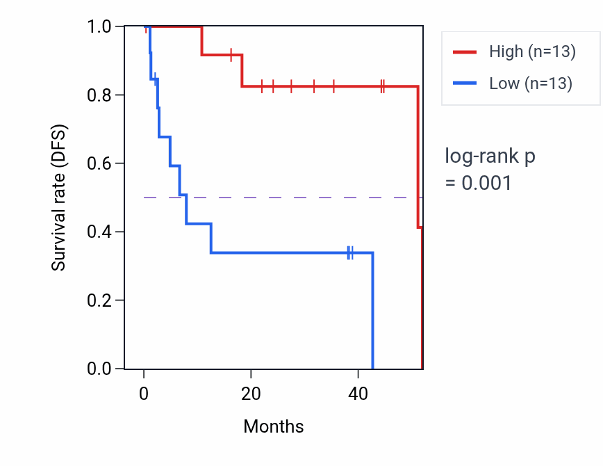 Kaplan&ndash;Meier survival curve for GNAI2 RNA expression in UVM: high vs low expression groups.