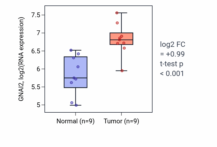 Tumor-vs-normal expression box plot for GNAI2 in HNSC.