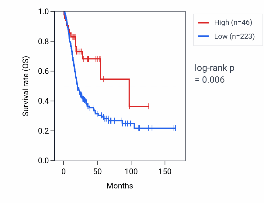 Kaplan&ndash;Meier survival curve for GNAI2P1 RNA expression in BLCA: high vs low expression groups.