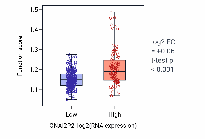 Box plot of Regulation of glucose metabolic process in GNAI2P2-low vs GNAI2P2-high samples in STAD.