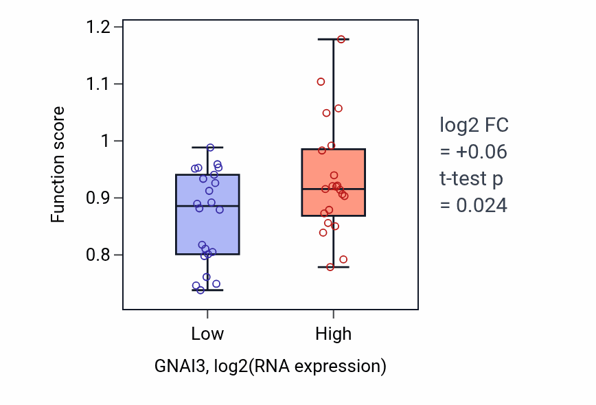 Box plot of Telomeric 3' overhang formation in GNAI3-low vs GNAI3-high samples in UPPER_AERODIGESTIVE_TRACT.