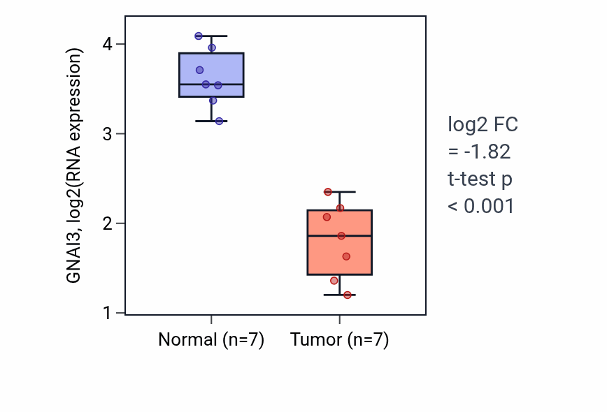 Tumor-vs-normal expression box plot for GNAI3 in KICH.