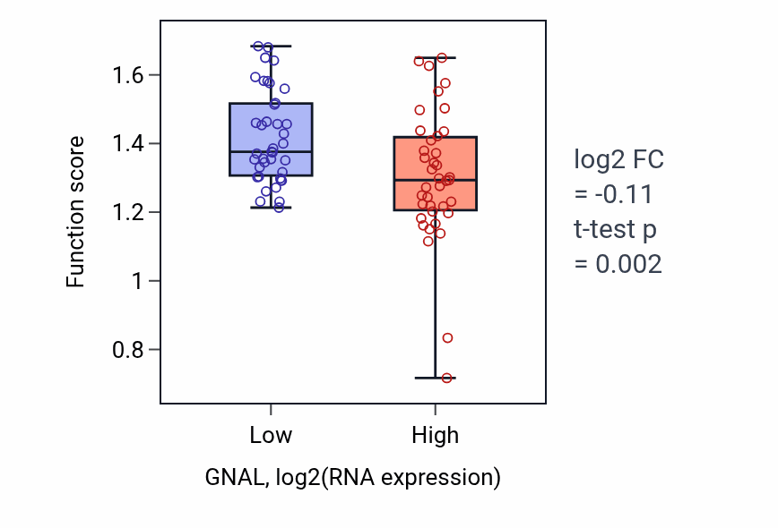 Box plot of Adenylate cyclase-activating dopamine receptor signaling pathway in GNAL-low vs GNAL-high samples in BLOOD_Lymphoma.