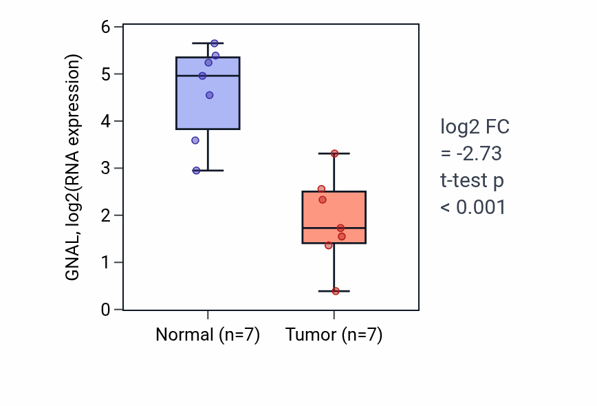 Tumor-vs-normal expression box plot for GNAL in BLCA.
