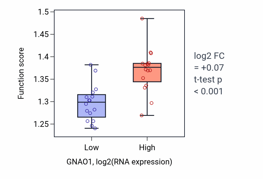 Box plot of Regulation of proteasomal protein catabolic process in GNAO1-low vs GNAO1-high samples in OESOPHAGUS.