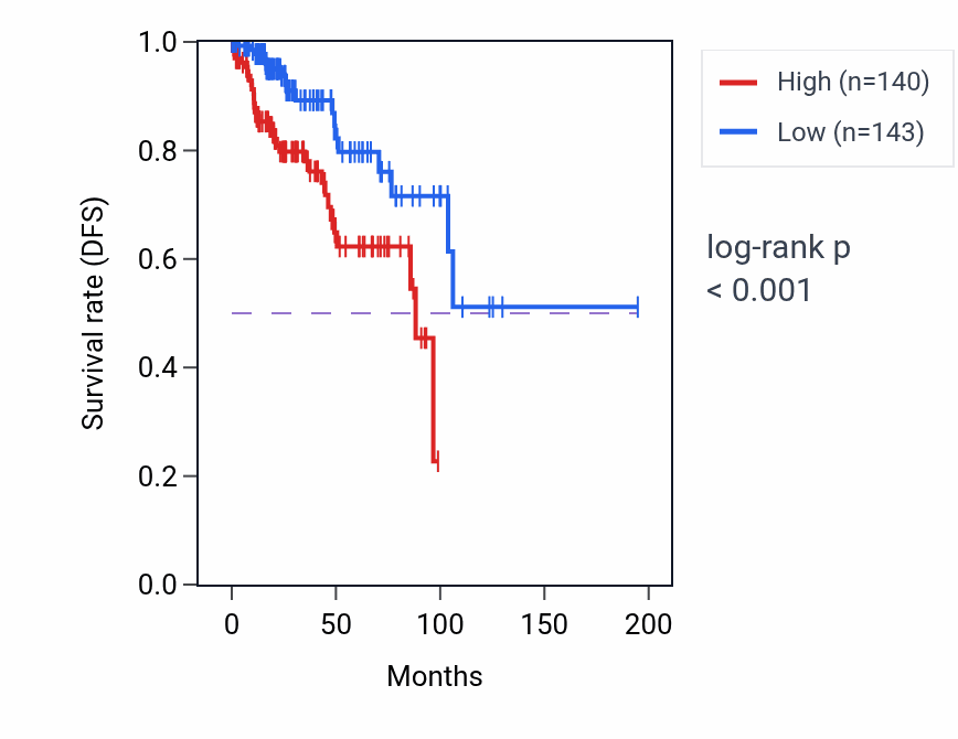 Kaplan&ndash;Meier survival curve for GNAO1 RNA expression in KIRP: high vs low expression groups.