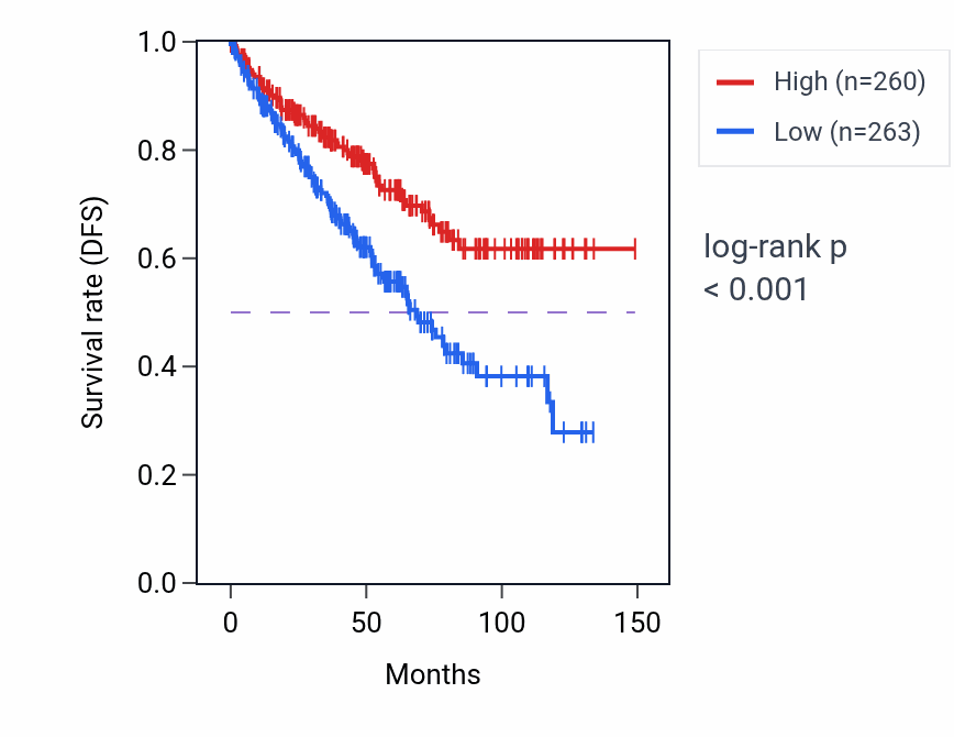 Kaplan&ndash;Meier survival curve for GNAQ RNA expression in KIRC: high vs low expression groups.