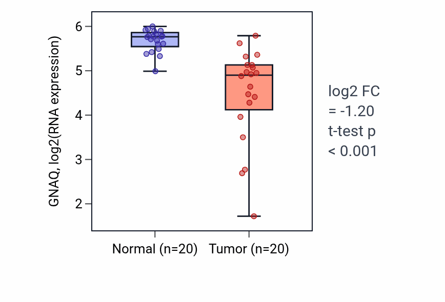 Tumor-vs-normal expression box plot for GNAQ in COAD.