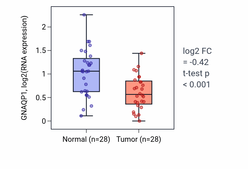 Tumor-vs-normal expression box plot for GNAQP1 in LUAD.