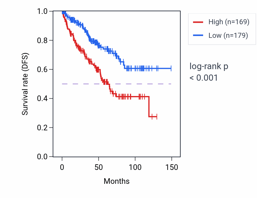 Kaplan&ndash;Meier survival curve for GNAS-AS1 RNA expression in KIRC: high vs low expression groups.