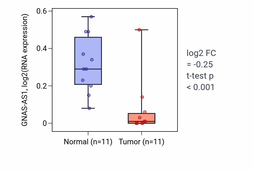 Tumor-vs-normal expression box plot for GNAS-AS1 in KICH.