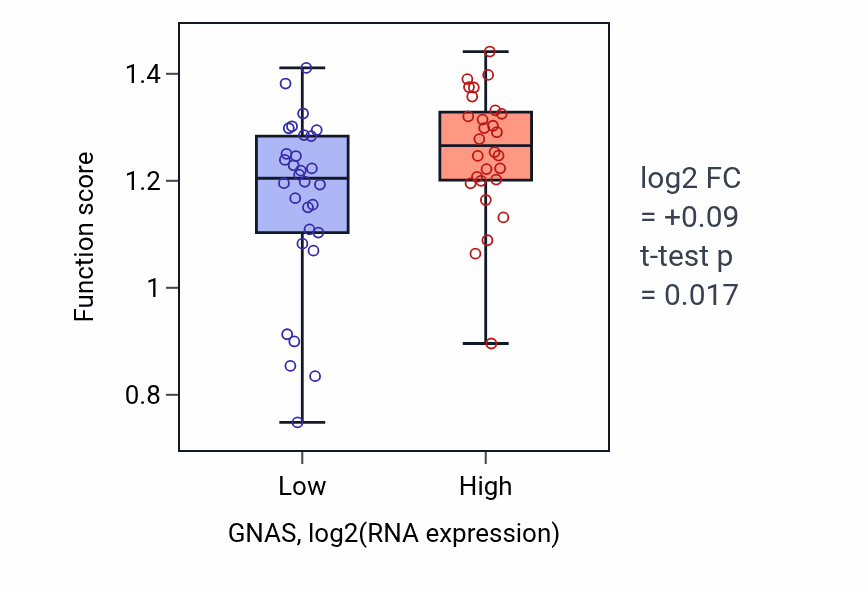 Box plot of Maternal-to-zygotic transition of gene expression in GNAS-low vs GNAS-high samples in OVARY.