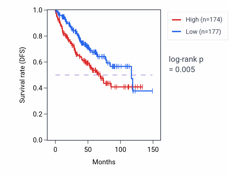 Kaplan&ndash;Meier survival curve for GNAS RNA expression in UVM: high vs low expression groups.
