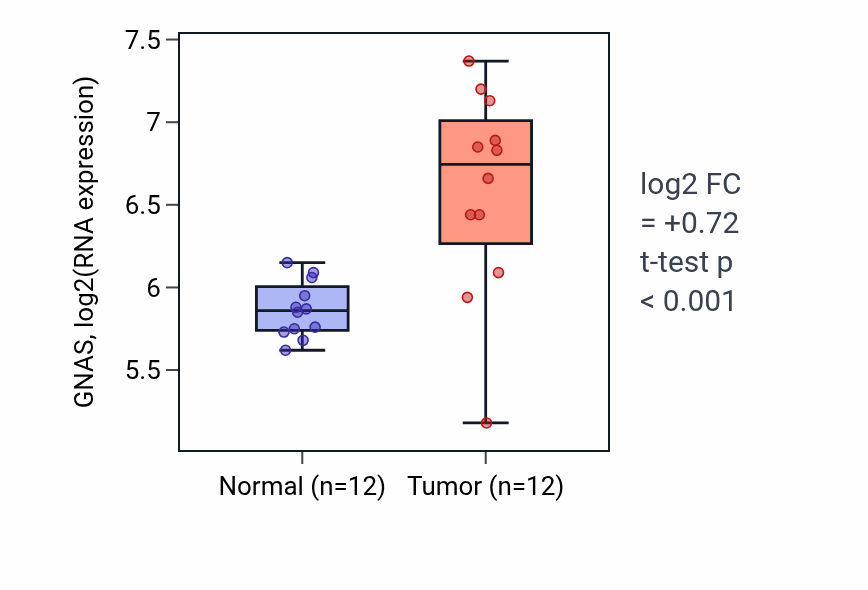 Tumor-vs-normal expression box plot for GNAS in LIHC.