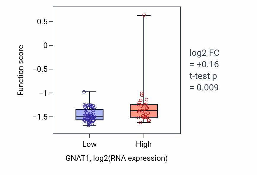 Box plot of G protein-coupled opsin signaling pathway in GNAT1-low vs GNAT1-high samples in CNS.