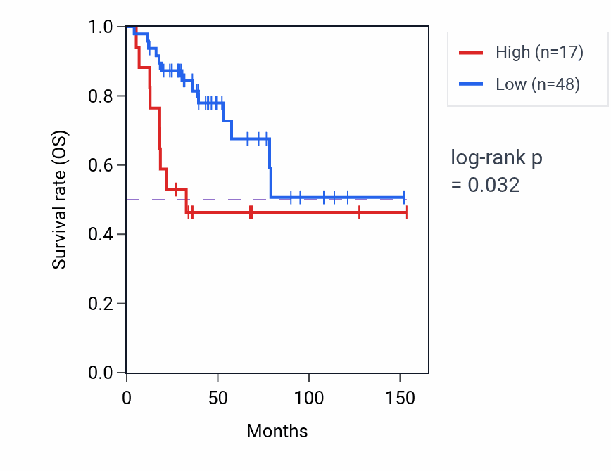Kaplan&ndash;Meier survival curve for GNAT1 RNA expression in ACC: high vs low expression groups.