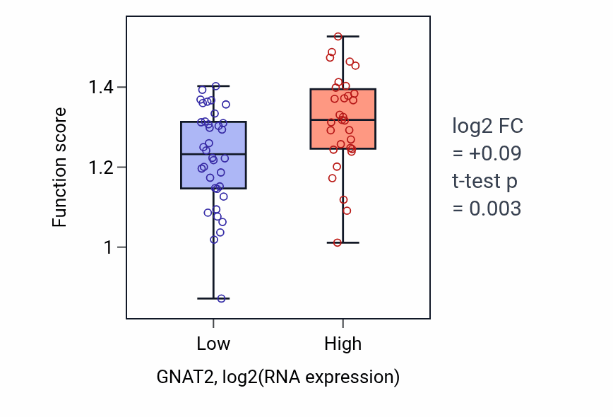 Box plot of IMP salvage in GNAT2-low vs GNAT2-high samples in SKIN.