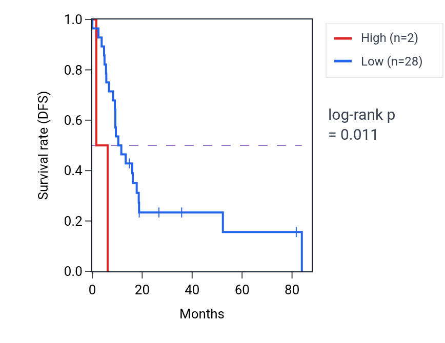 Kaplan&ndash;Meier survival curve for GNAT2 RNA expression in UCS: high vs low expression groups.