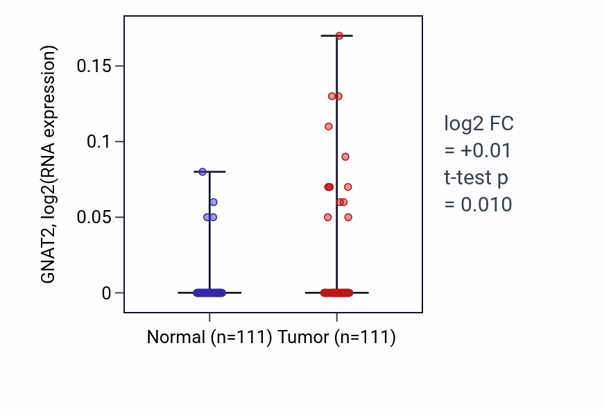Tumor-vs-normal expression box plot for GNAT2 in BRCA.