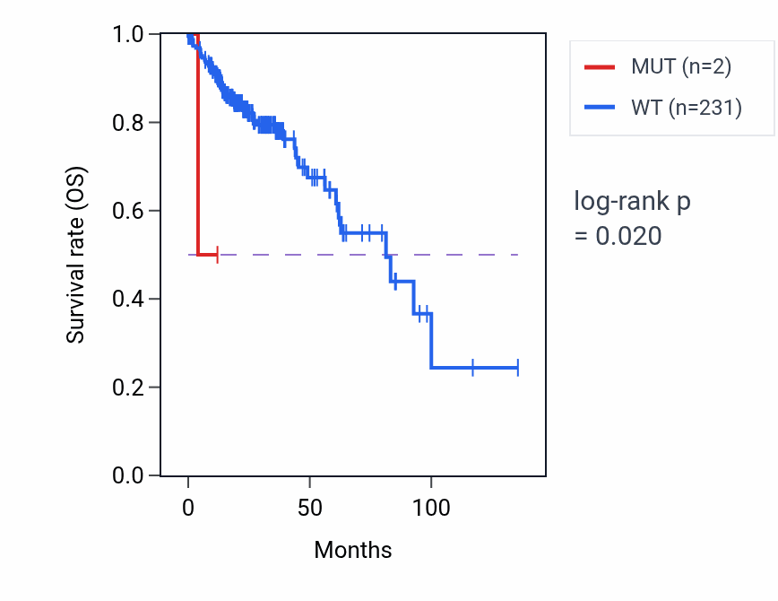 Kaplan&ndash;Meier survival curve for GNAT2 mutant vs wild-type samples in COAD.
