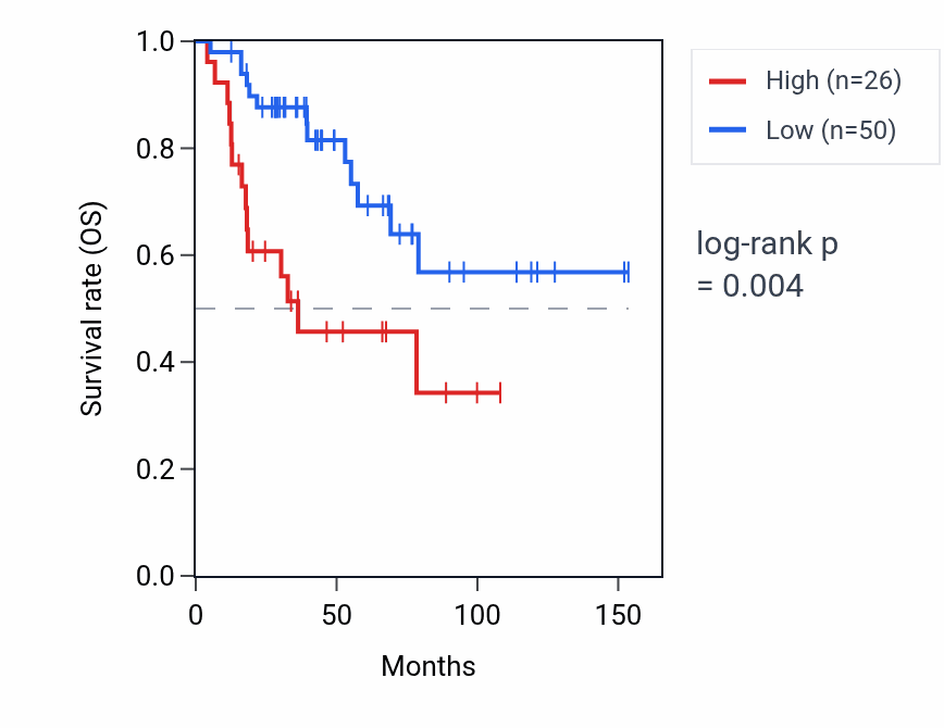 Kaplan&ndash;Meier survival curve for GNAT3 RNA expression in ACC: high vs low expression groups.
