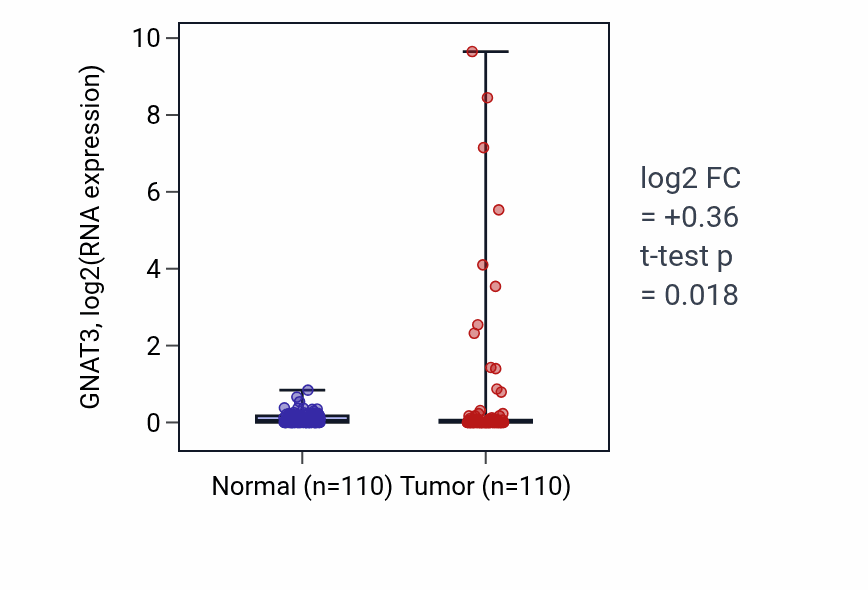 Tumor-vs-normal expression box plot for GNAT3 in BRCA.