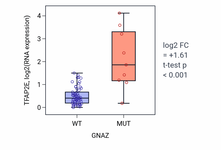 Box plot of TFAP2E in GNAZ-low vs GNAZ-high samples in LARGE_INTESTINE.