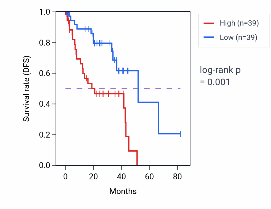 Kaplan&ndash;Meier survival curve for GNAZ RNA expression in UVM: high vs low expression groups.