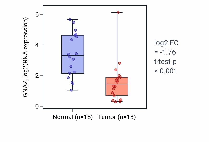 Tumor-vs-normal expression box plot for GNAZ in BLCA.