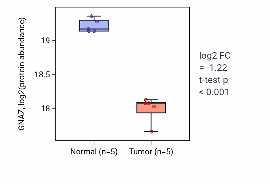 Tumor-vs-normal mass-spec protein box plot for GNAZ in COAD.