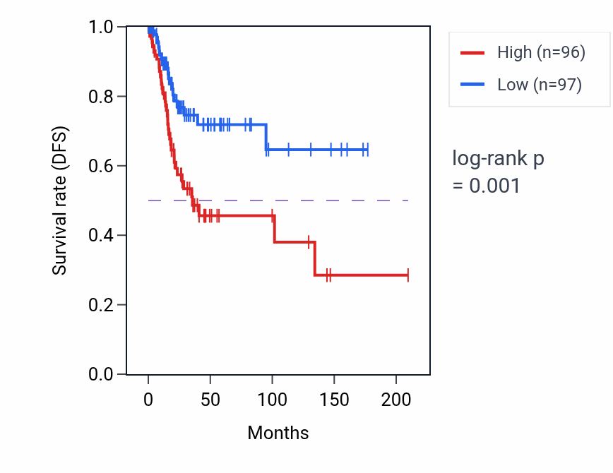 Kaplan&ndash;Meier survival curve for GNB1 RNA expression in CESC: high vs low expression groups.